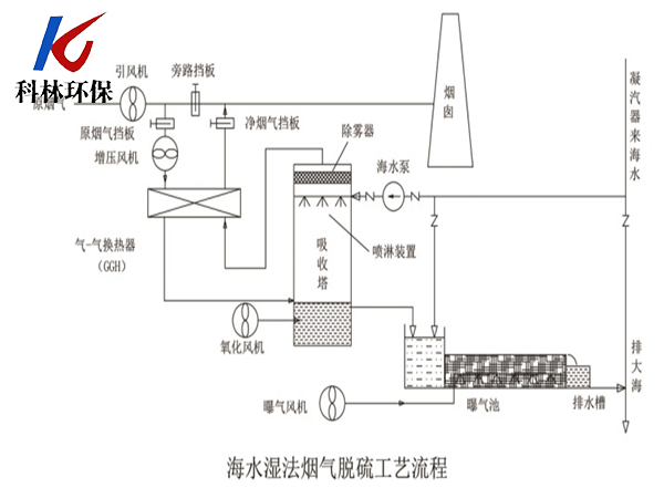 海水湿法烟气脱硫工艺流程